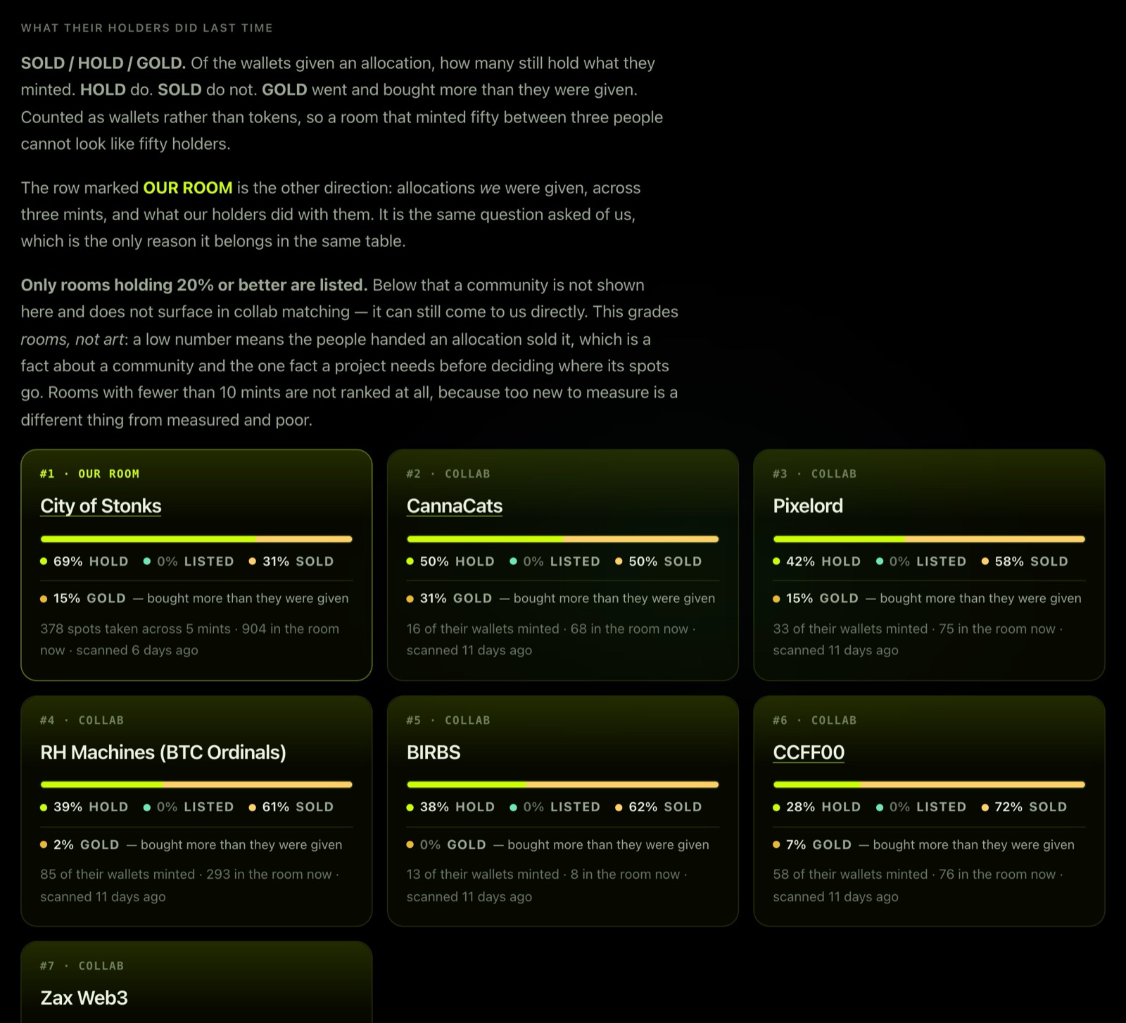 Collections: each community's record of what its holders did with the last allocation, as hold, listed, sold and gold.
